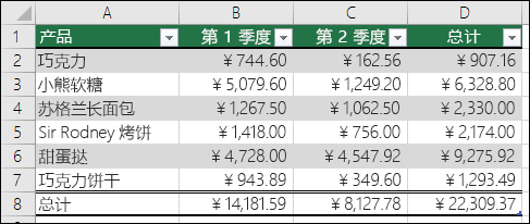 設置為 Excel 表格格式的數據的示例